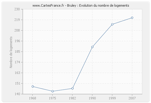 Bruley : Evolution du nombre de logements