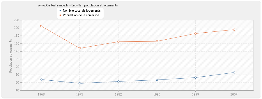 Bruville : population et logements