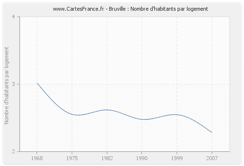 Bruville : Nombre d'habitants par logement