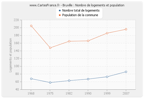 Bruville : Nombre de logements et population