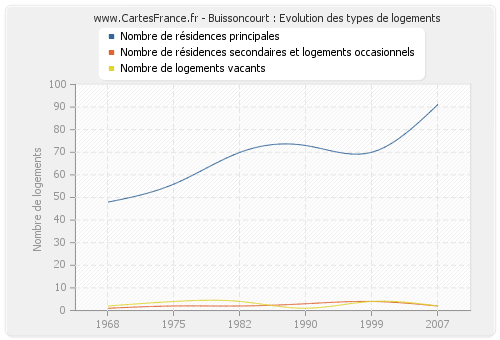 Buissoncourt : Evolution des types de logements