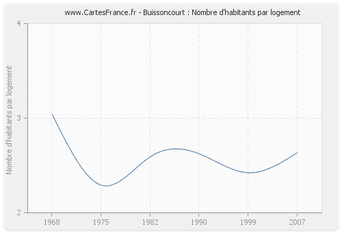 Buissoncourt : Nombre d'habitants par logement