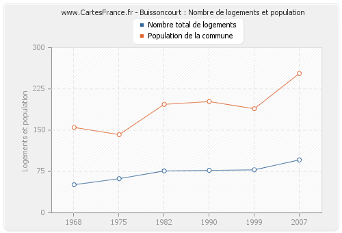 Buissoncourt : Nombre de logements et population