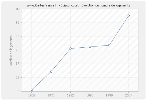 Buissoncourt : Evolution du nombre de logements