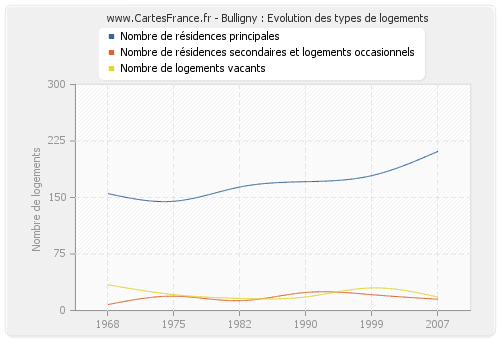 Bulligny : Evolution des types de logements