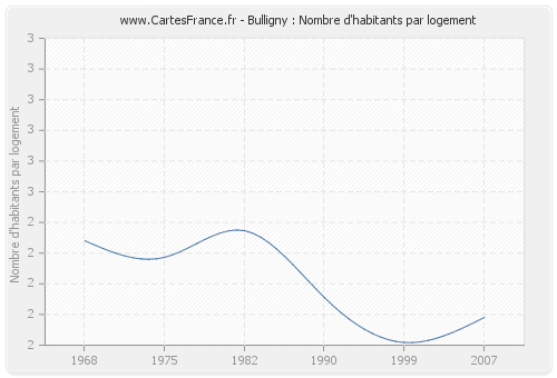 Bulligny : Nombre d'habitants par logement