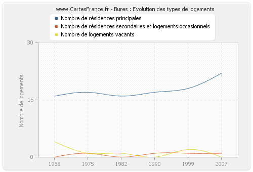 Bures : Evolution des types de logements