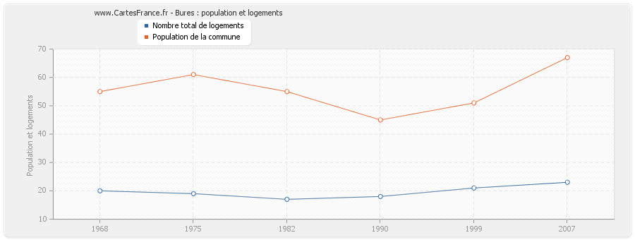 Bures : population et logements