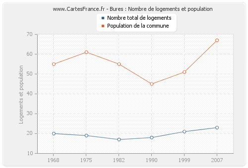 Bures : Nombre de logements et population