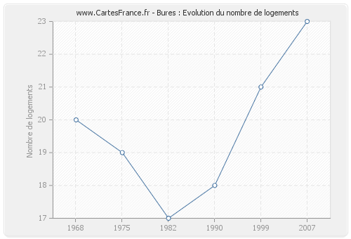 Bures : Evolution du nombre de logements