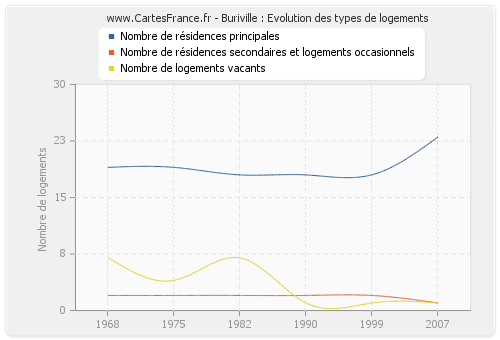 Buriville : Evolution des types de logements