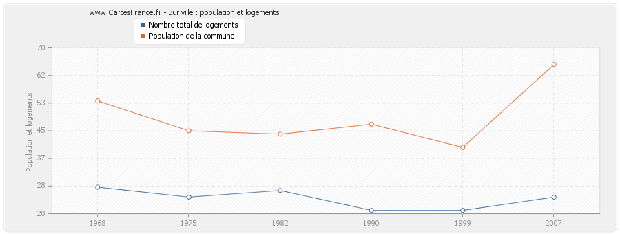 Buriville : population et logements