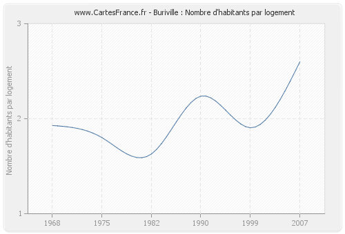 Buriville : Nombre d'habitants par logement