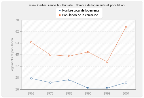 Buriville : Nombre de logements et population