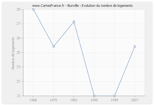 Buriville : Evolution du nombre de logements