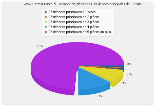 Nombre de pièces des résidences principales de Buriville