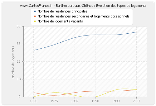 Burthecourt-aux-Chênes : Evolution des types de logements