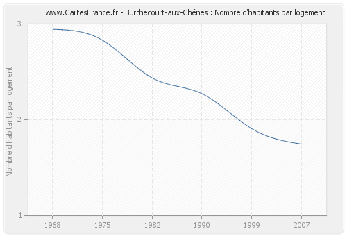 Burthecourt-aux-Chênes : Nombre d'habitants par logement