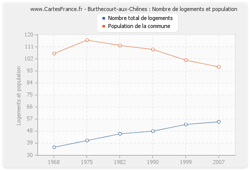 Burthecourt-aux-Chênes : Nombre de logements et population