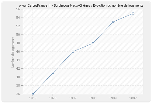Burthecourt-aux-Chênes : Evolution du nombre de logements