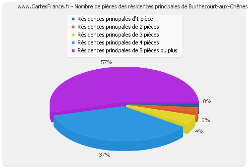 Nombre de pièces des résidences principales de Burthecourt-aux-Chênes