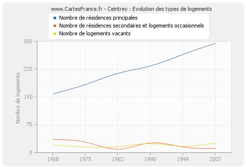 Ceintrey : Evolution des types de logements