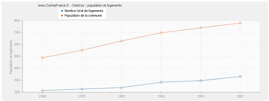 Ceintrey : population et logements