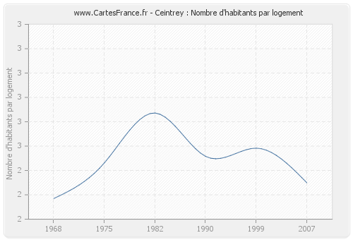 Ceintrey : Nombre d'habitants par logement