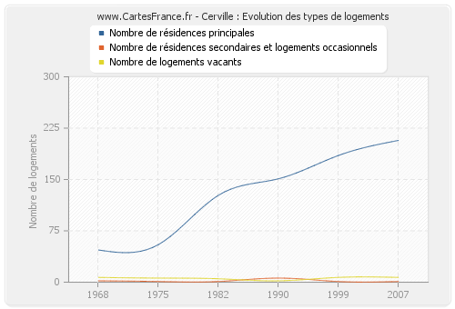 Cerville : Evolution des types de logements