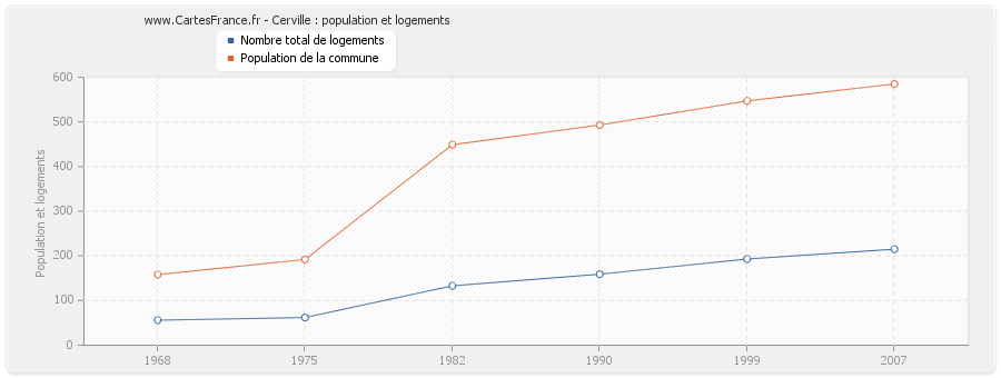 Cerville : population et logements