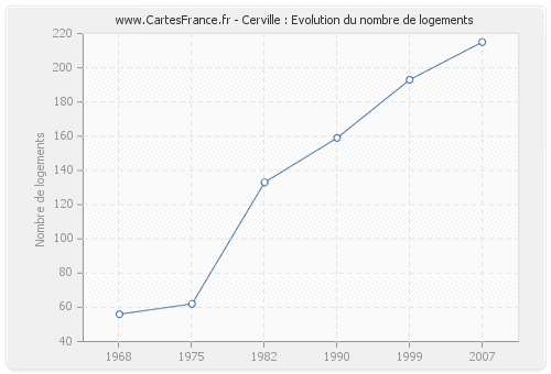 Cerville : Evolution du nombre de logements