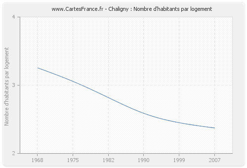 Chaligny : Nombre d'habitants par logement