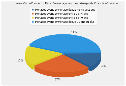 Date d'emménagement des ménages de Chambley-Bussières