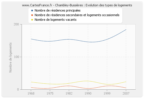 Chambley-Bussières : Evolution des types de logements