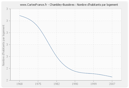 Chambley-Bussières : Nombre d'habitants par logement