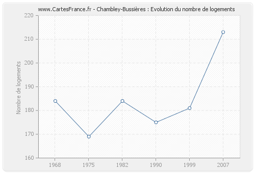 Chambley-Bussières : Evolution du nombre de logements