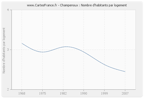 Champenoux : Nombre d'habitants par logement