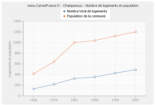 Champenoux : Nombre de logements et population