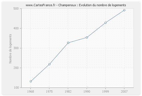 Champenoux : Evolution du nombre de logements