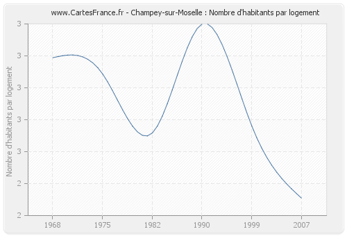 Champey-sur-Moselle : Nombre d'habitants par logement