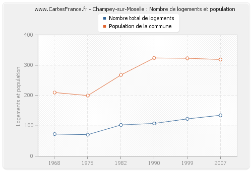 Champey-sur-Moselle : Nombre de logements et population