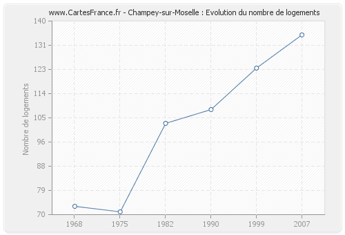 Champey-sur-Moselle : Evolution du nombre de logements