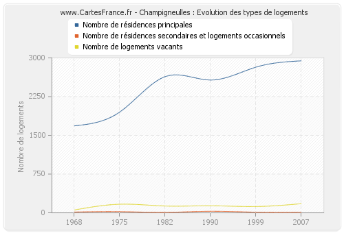 Champigneulles : Evolution des types de logements