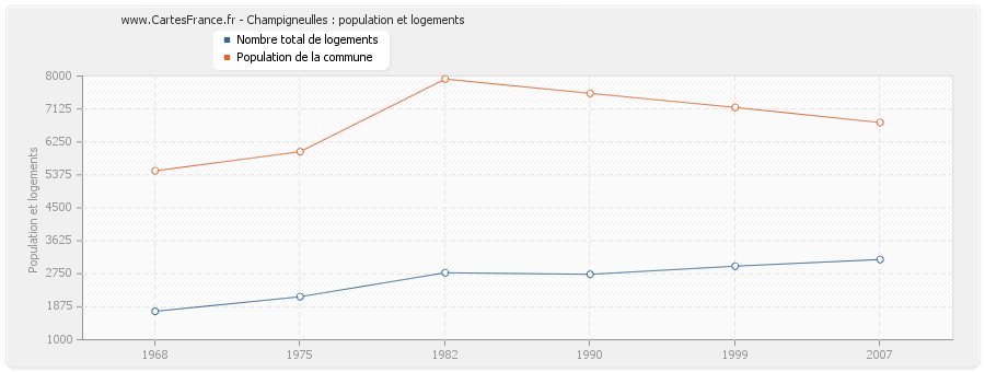 Champigneulles : population et logements