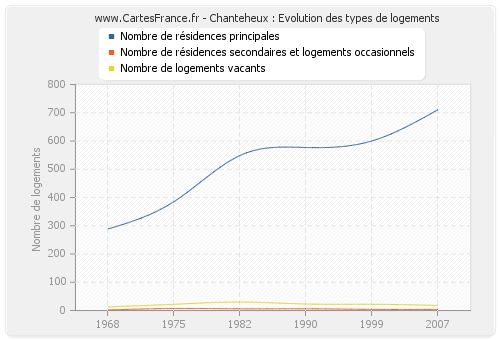 Chanteheux : Evolution des types de logements