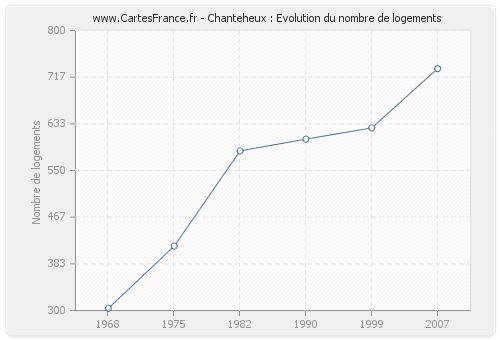 Chanteheux : Evolution du nombre de logements