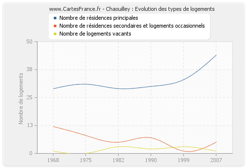 Chaouilley : Evolution des types de logements