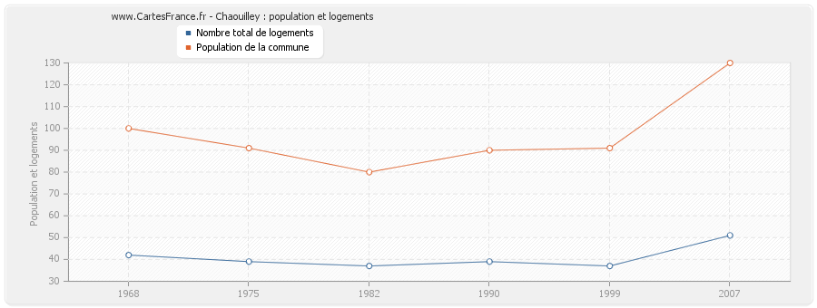 Chaouilley : population et logements