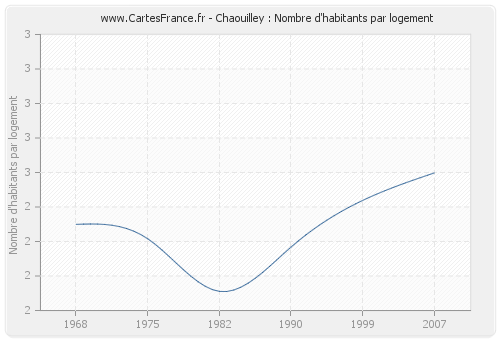 Chaouilley : Nombre d'habitants par logement