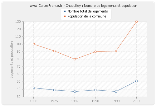 Chaouilley : Nombre de logements et population